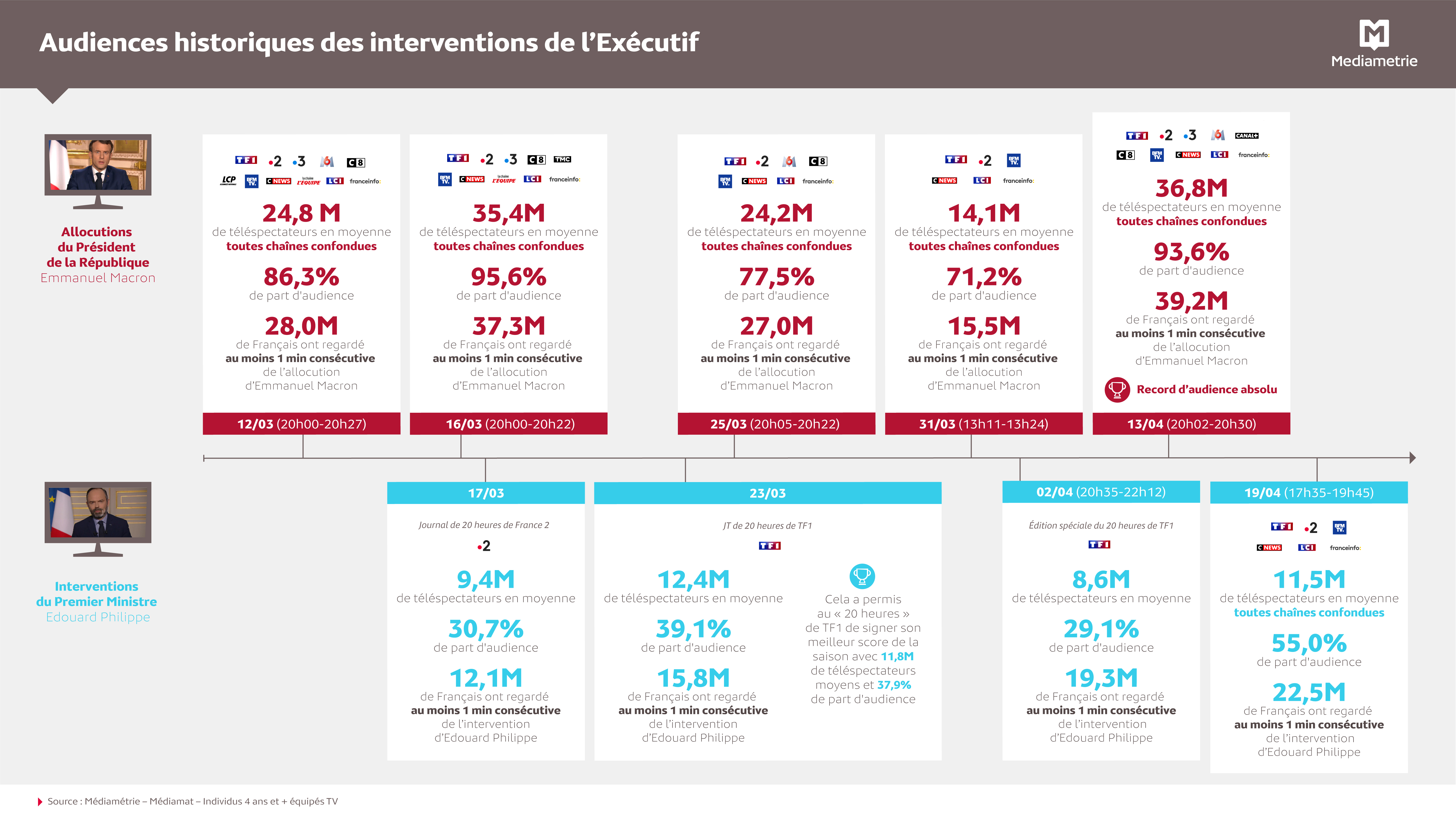 interventions de l'exécutif