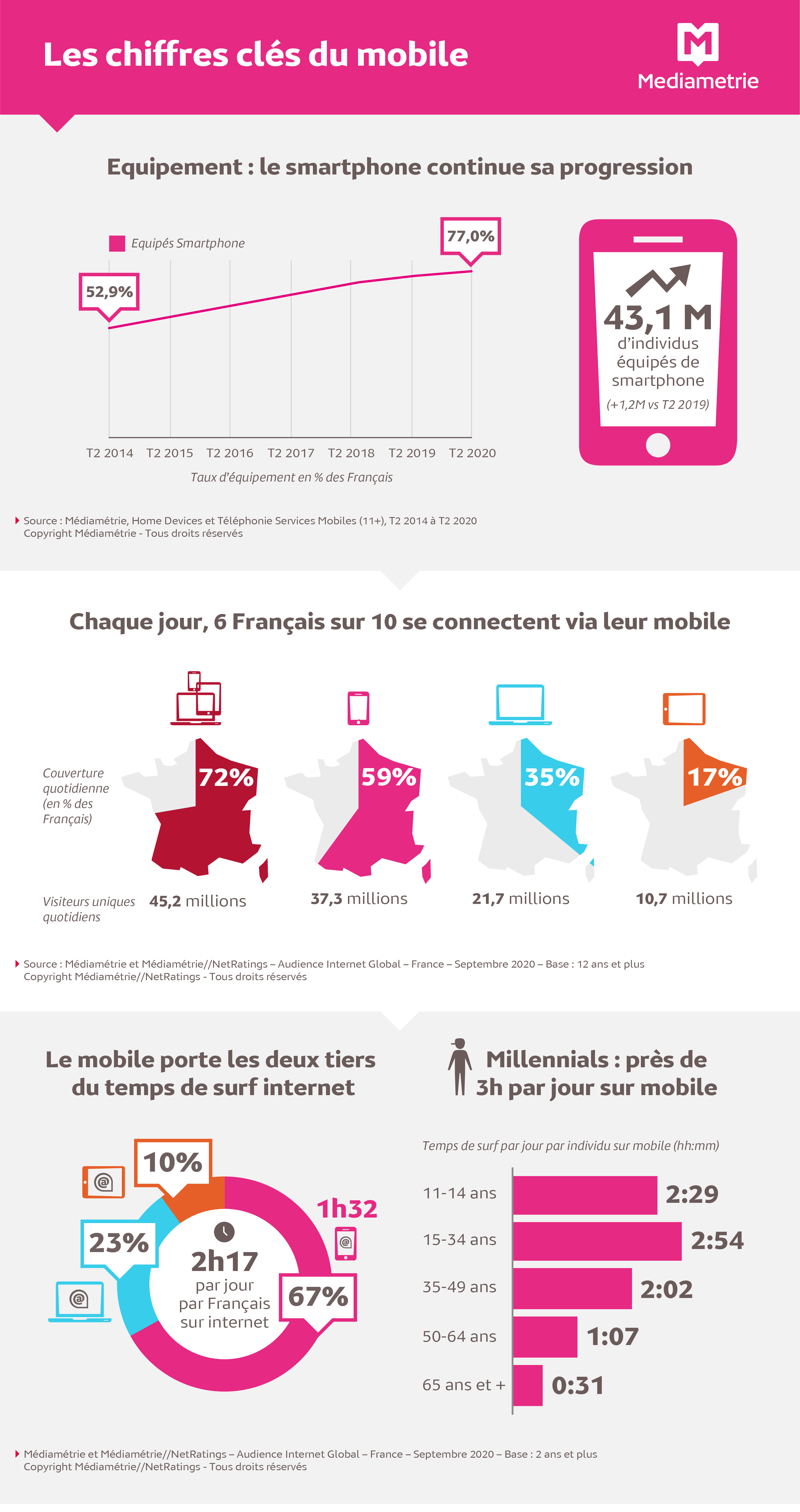 Les chiffres clés du smartphone