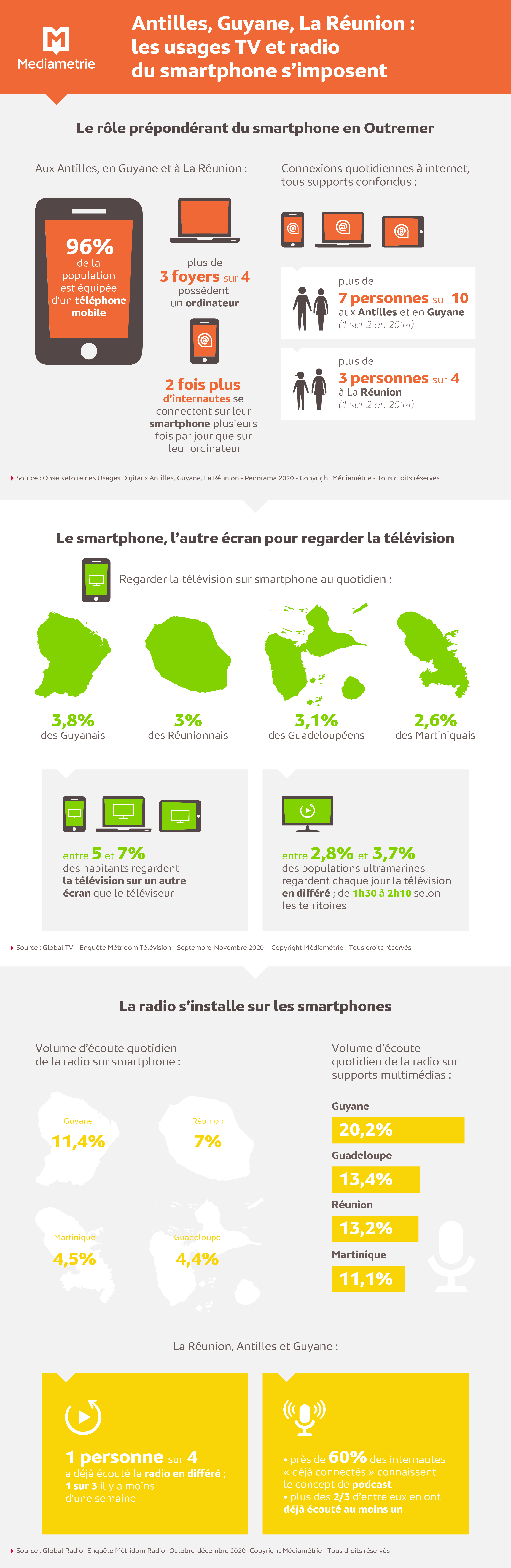 Le smartphone aux Antilles, à La Guyane et à La Réunion