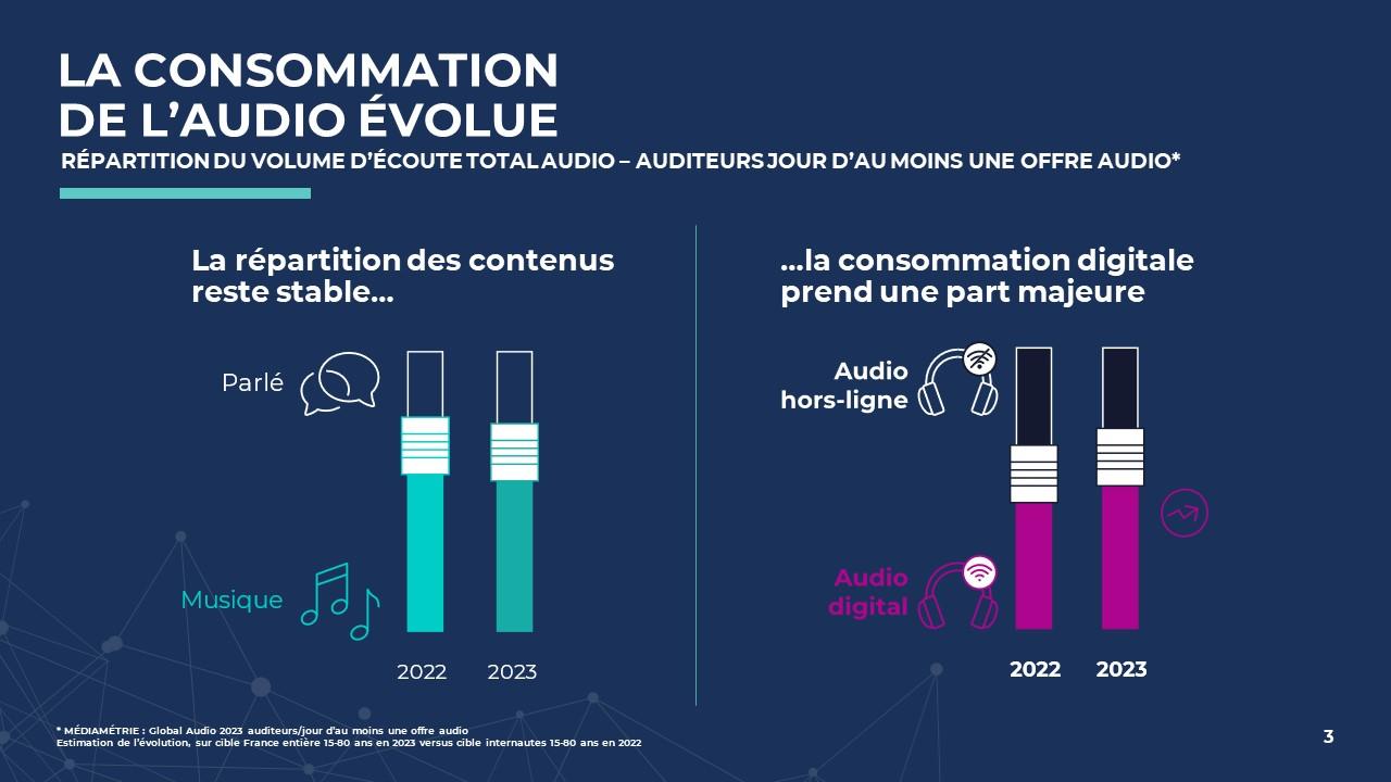 Une consommation audio qui évolue