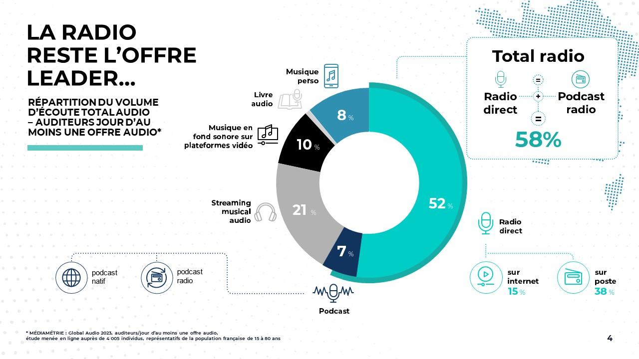 La radio reste leader