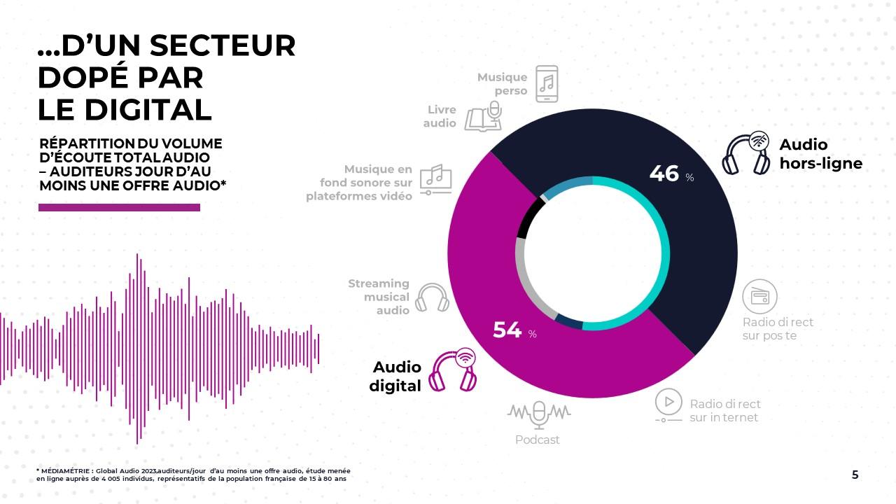 Un secteur dopé par le digital